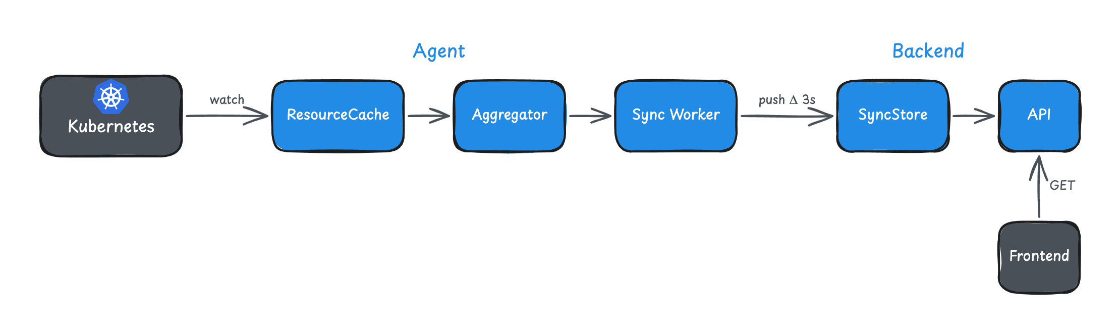 Zero-Latency Kubernetes: How We Built a Push-Based Sync Architecture
