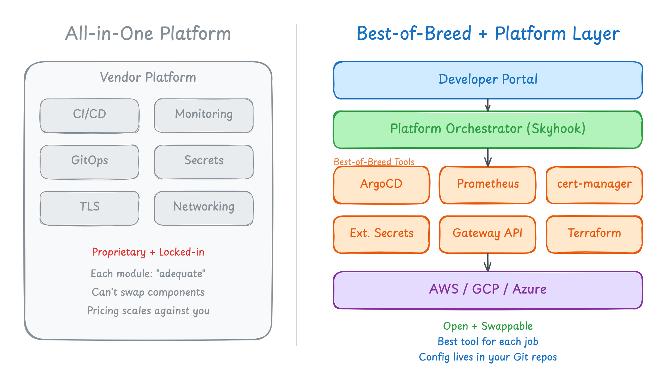 All-in-One vs Best-of-Breed with a Platform Layer