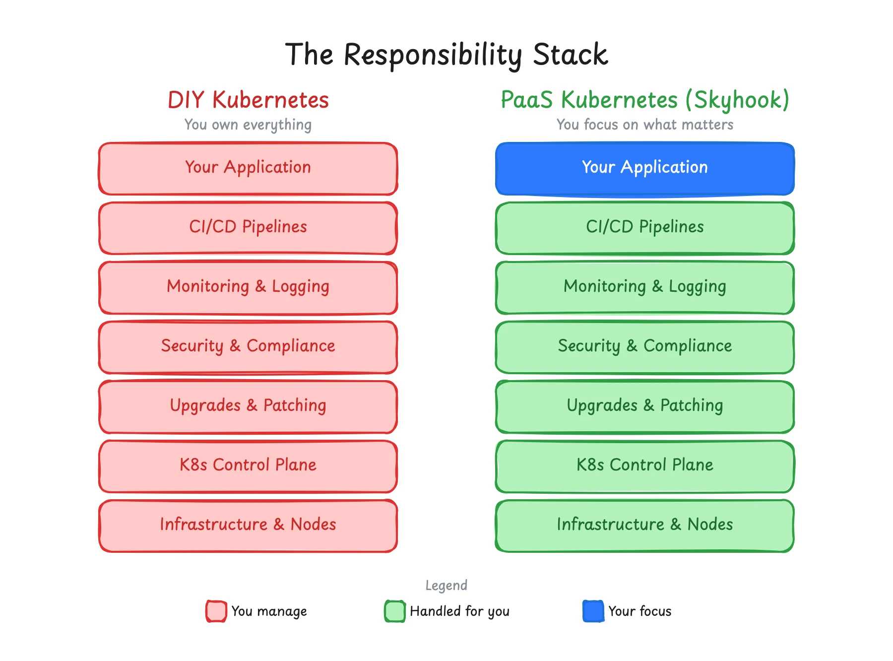 The Responsibility Stack: DIY Kubernetes vs PaaS Kubernetes