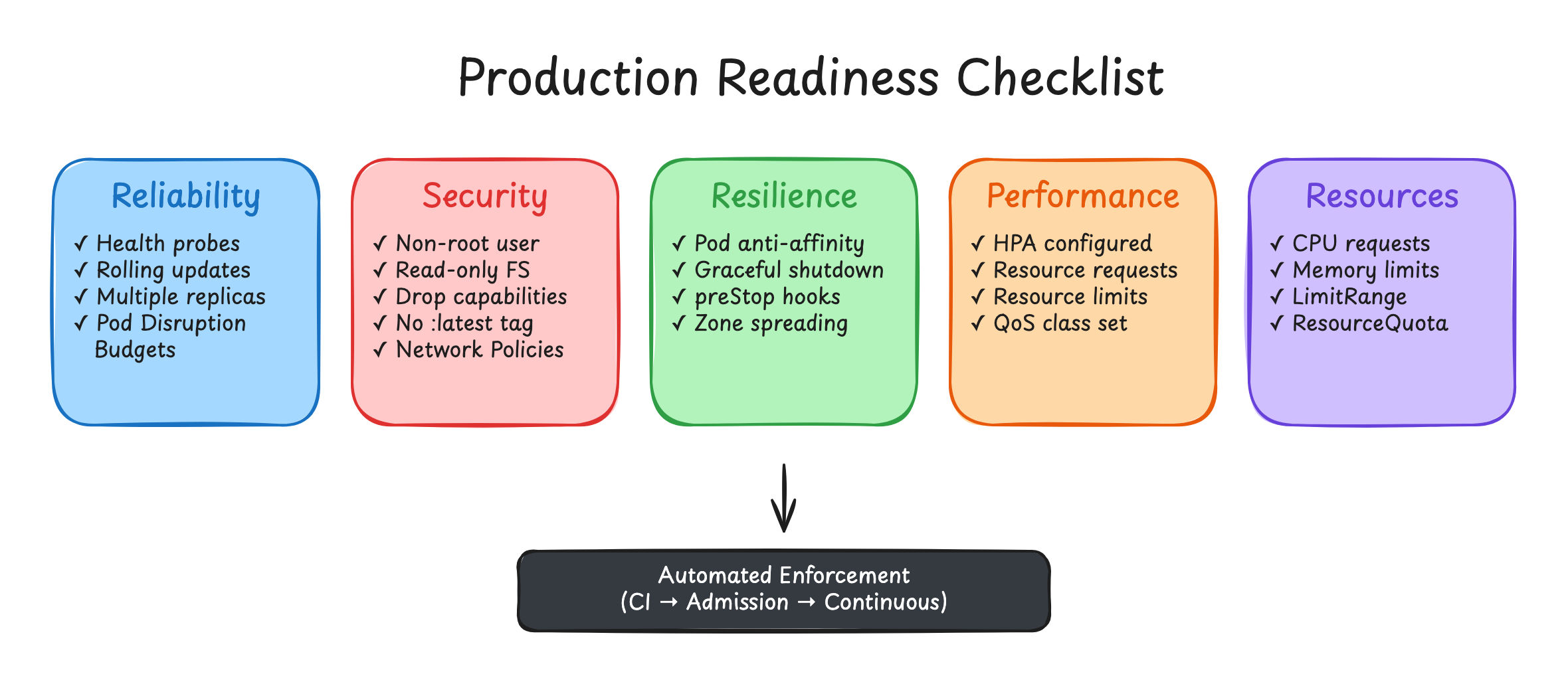 The five production-readiness categories - Reliability, Security, Resilience, Performance, and Resource hygiene - each feeding into automated enforcement