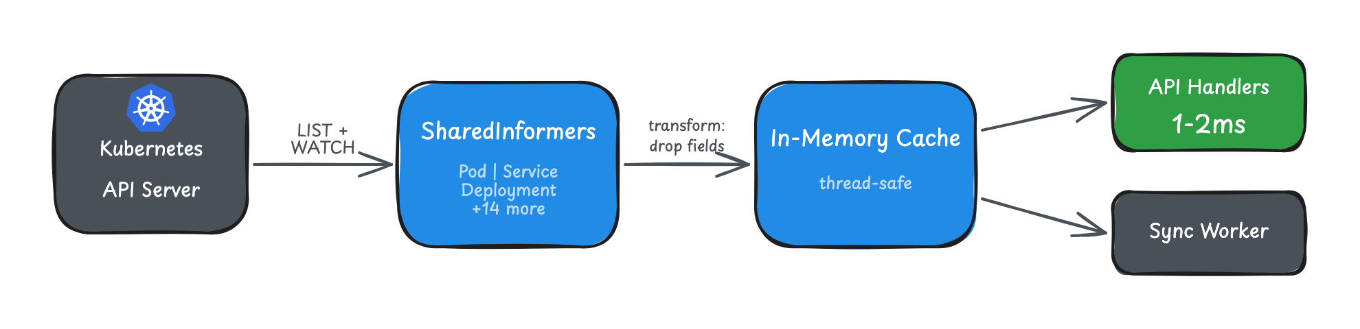50-100x Faster: Building an In-Memory Kubernetes Resource Cache with SharedInformers